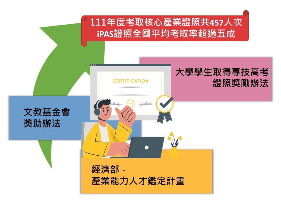 推動關鍵核心產業技術證照-綜整圖