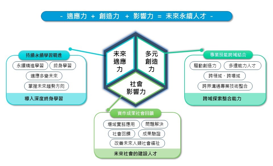在地化的創新學習生態-綜整圖