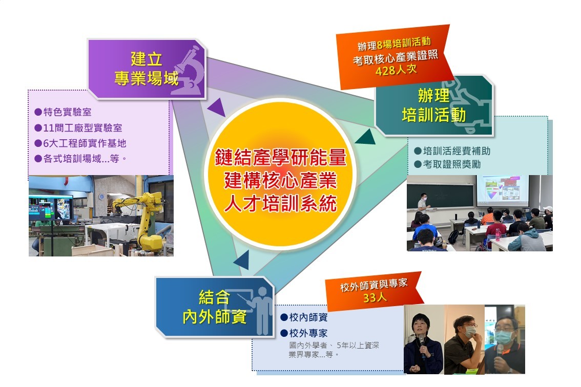 優化核心產業學研環境-綜整圖