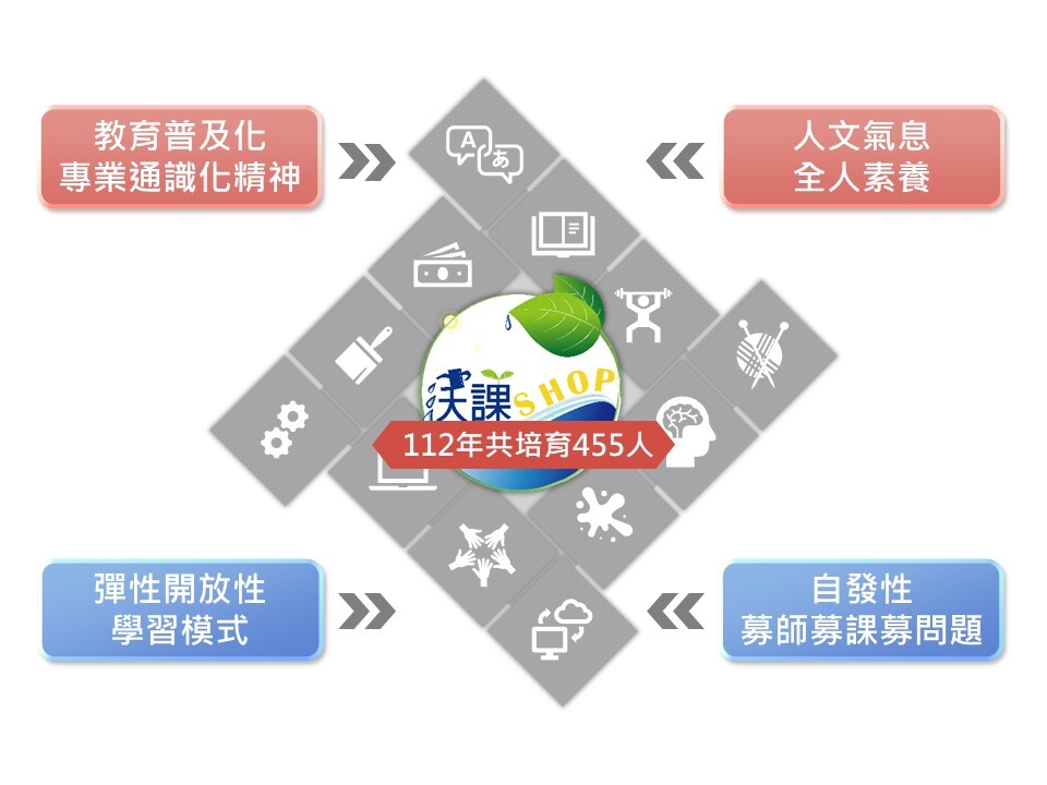客製化的創新學習平臺-綜整圖