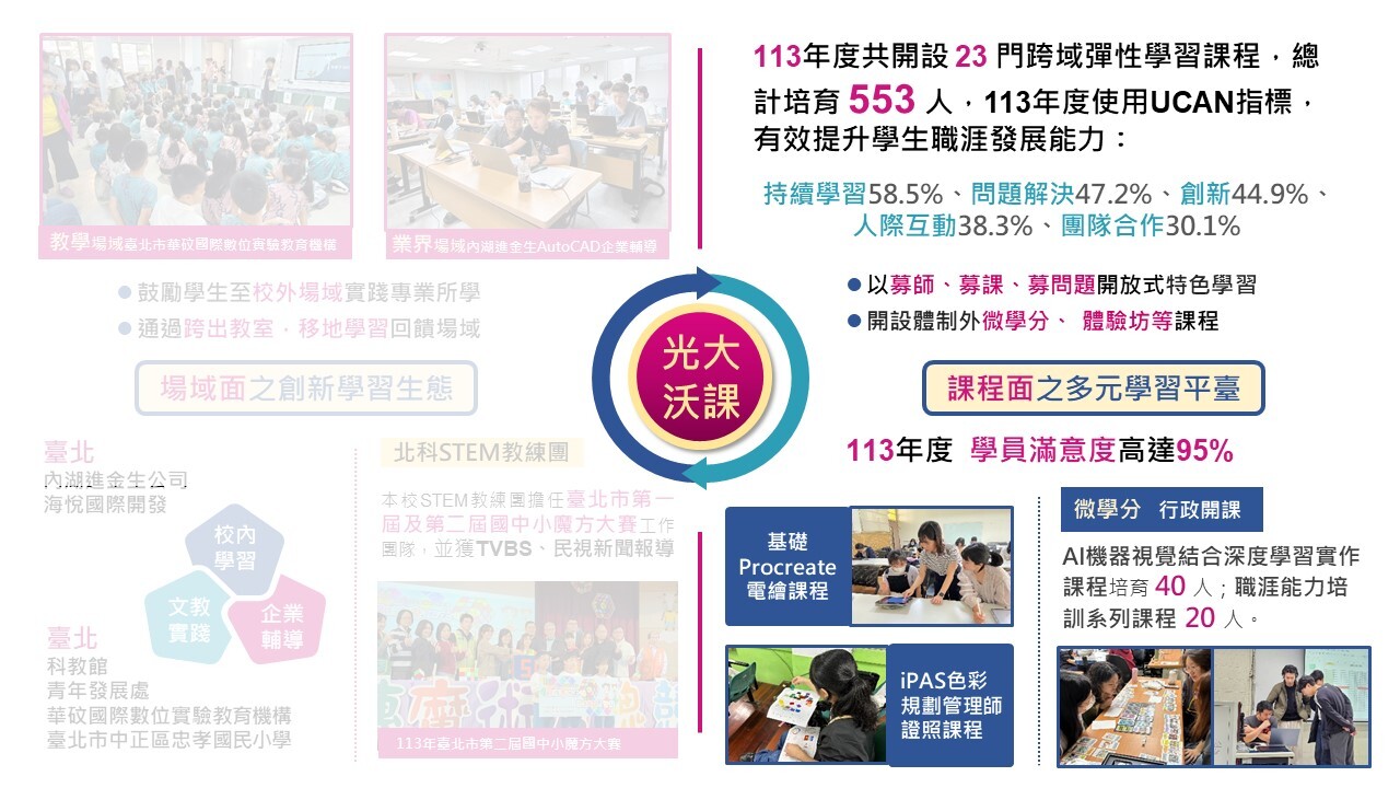 跨領域多元學習平臺-綜整圖
