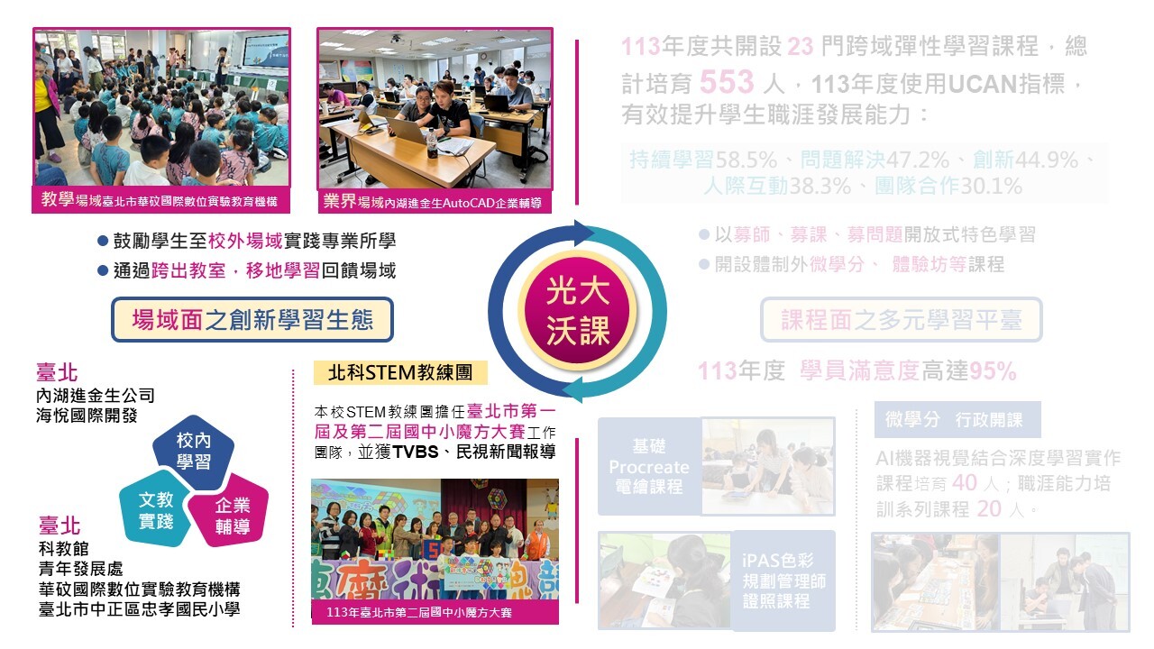 跨場域創新學習生態-綜整圖