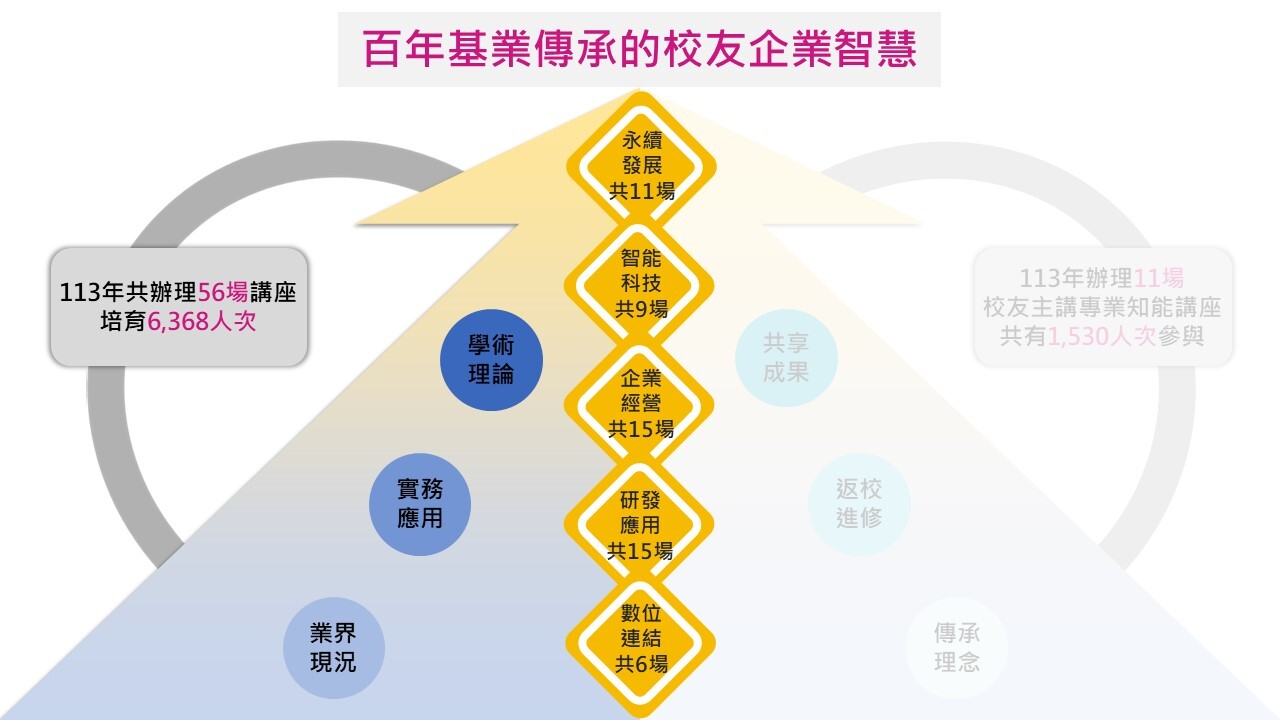 辦理企業經營專題講座-綜整圖