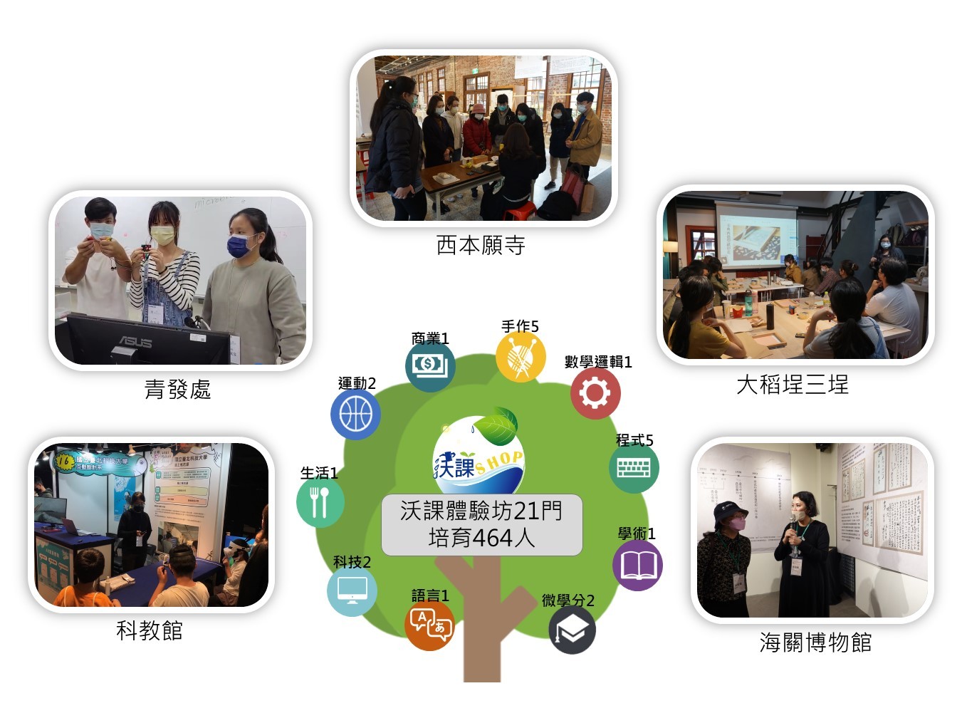 沃課體驗坊-綜整圖