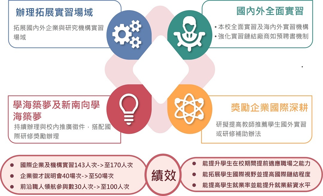 國際鏈結之頂尖學府企業實習-綜整圖