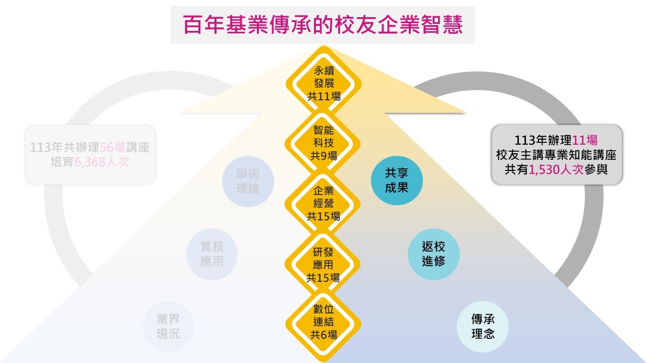 校友企業永續傳承寶典-綜整圖