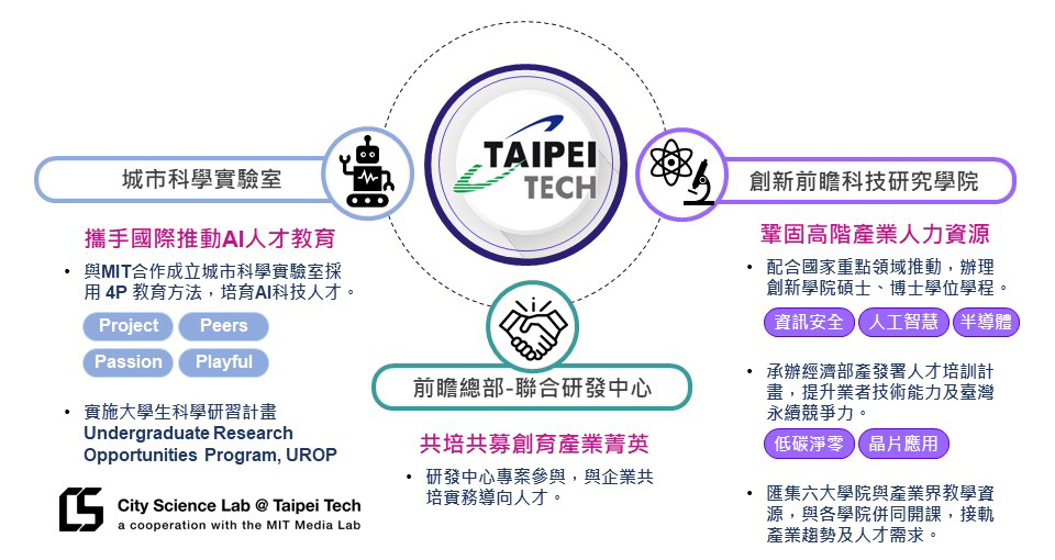 學企跨域共培的前瞻技術人才-綜整圖