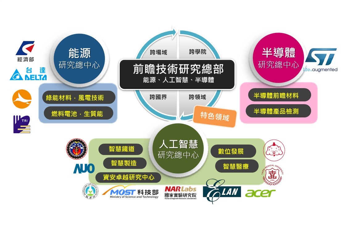學術攻頂技術落地國際競升-綜整圖