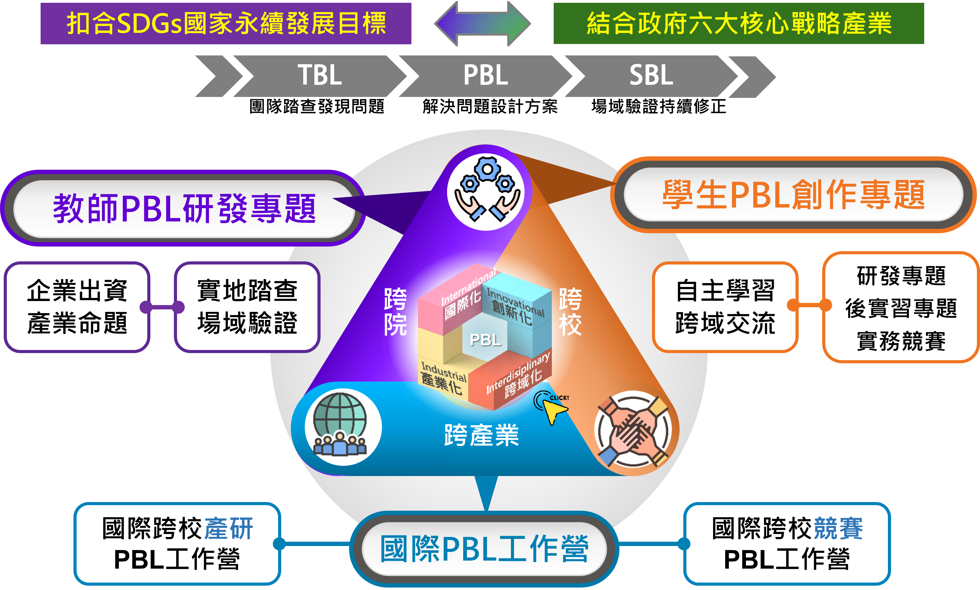 推動I4導向學習模式-綜整圖