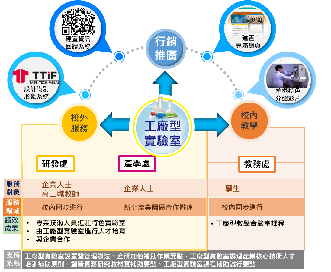 工廠型實驗室主軸圖及績效成果