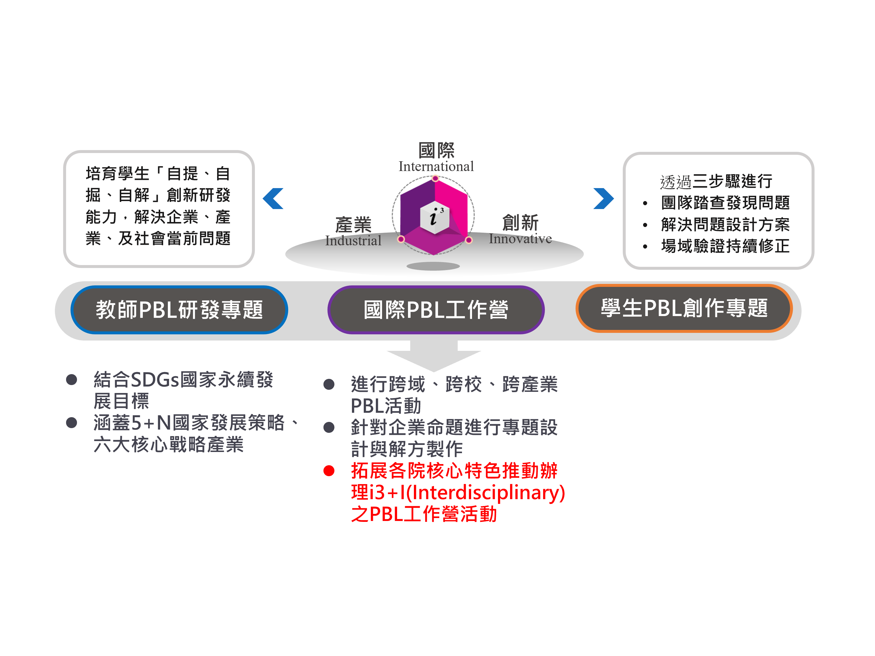 國際交流典範之PBL學習模式-綜整圖