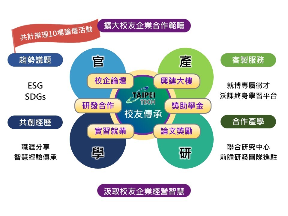 匯英聚才傳承校友企業能量-綜整圖