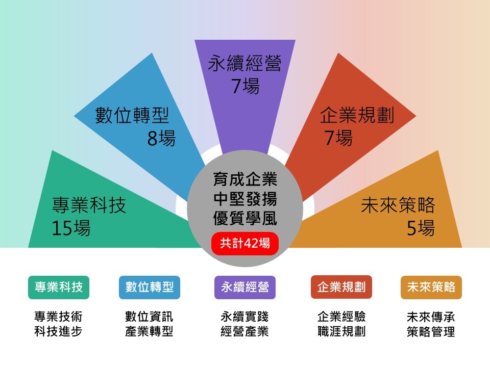 育成企業中堅發揚優質學風-綜整圖