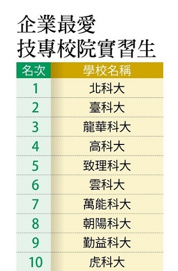 企業最愛技專校院實習生排名表格：第1名北科大、第2名臺科大、第3名龍華科大、第4名高科大、第5名致理科大、第6名雲科大、第7名萬能科大、第8名朝陽科大、第9名勤益科大、第10名虎科大。